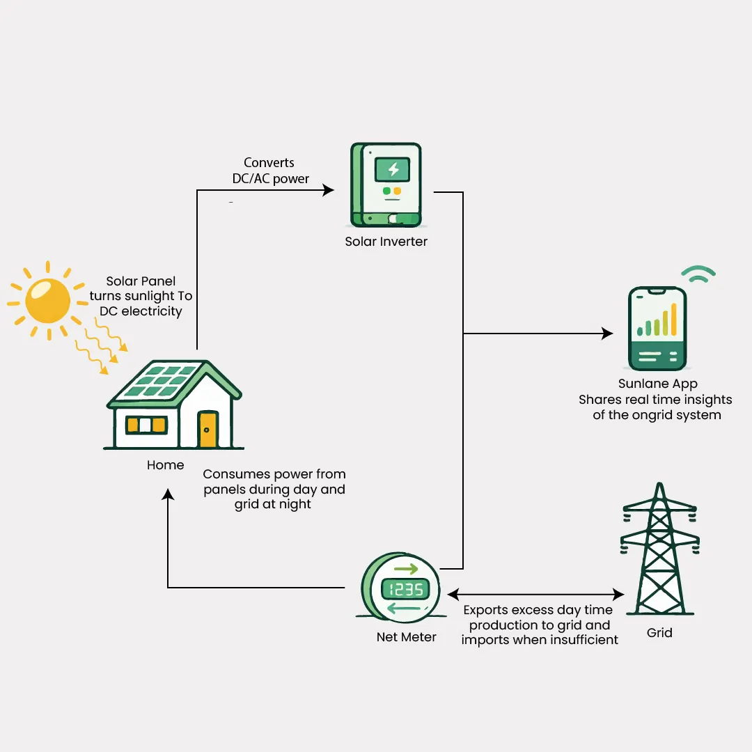 On-Grid Solar